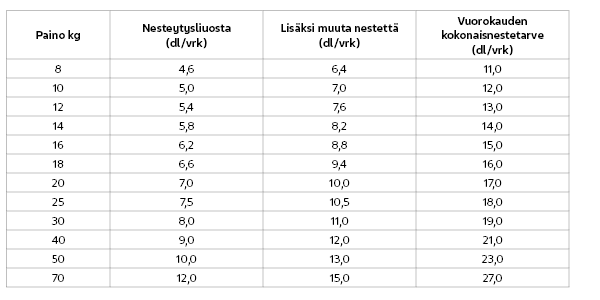 Nesteytys ratiopharm annostelutaulukko