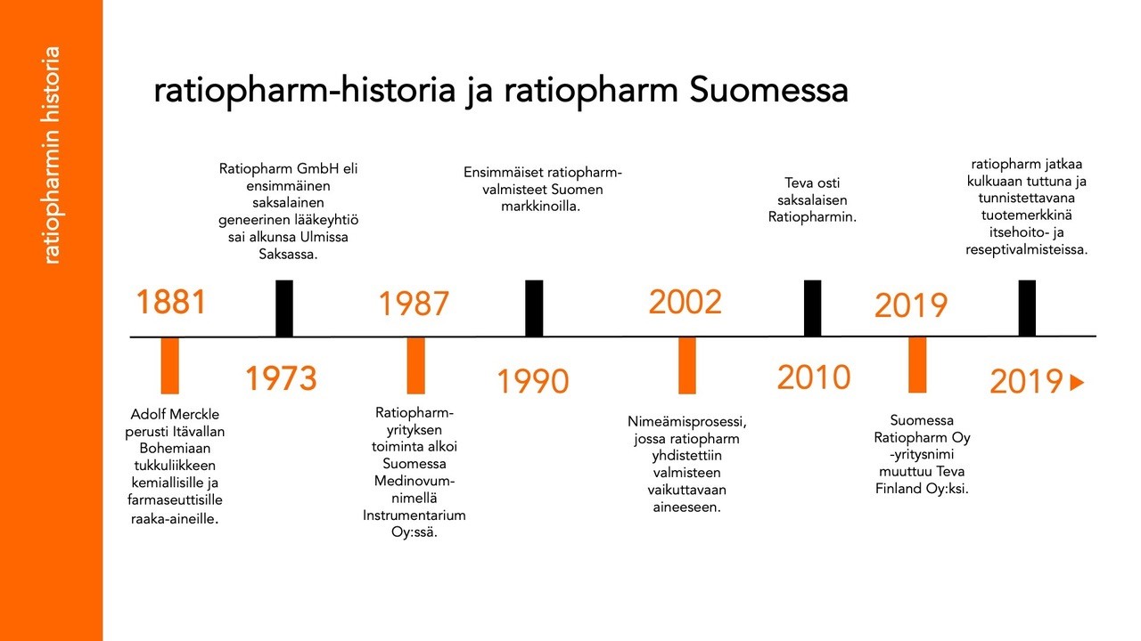 ratiopharm Suomessa ratiopharm Suomessa aikajana
