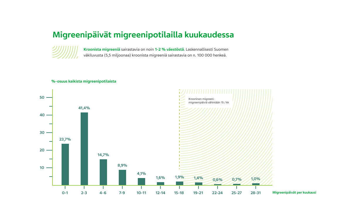 Migreenipäivät kuukaudessa