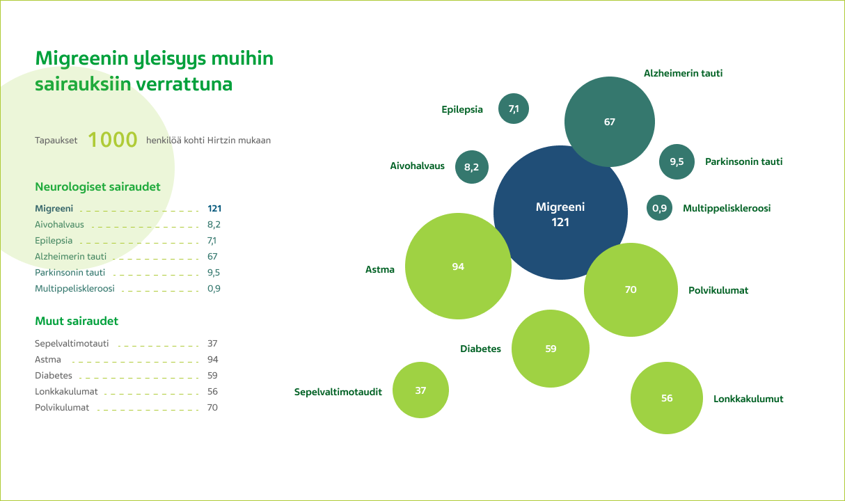 Migreenin yleisyys muihin sairauksiin verrattuna