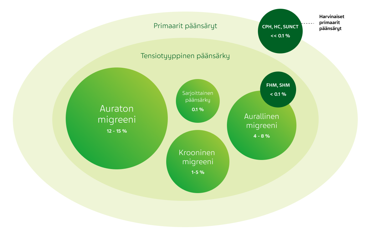 Päänsärkytyypit