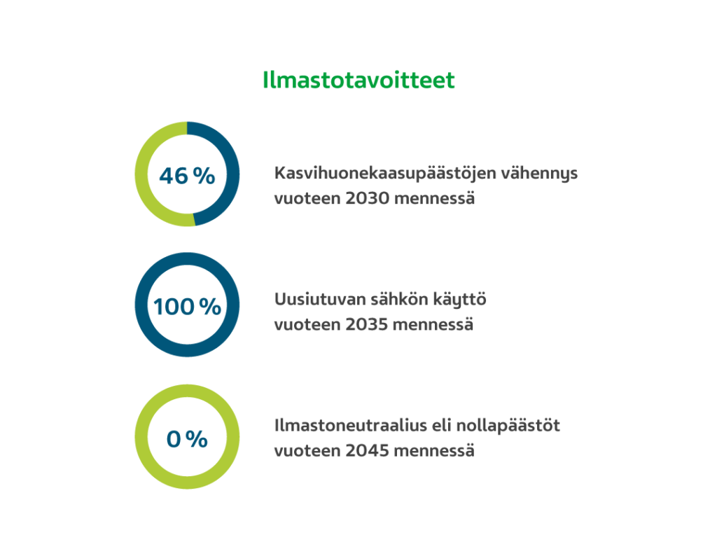 Teva ilmastotavoitteet