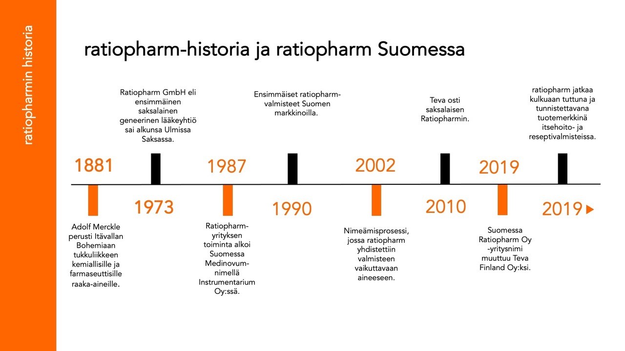 ratiopharm Suomessa aikajana