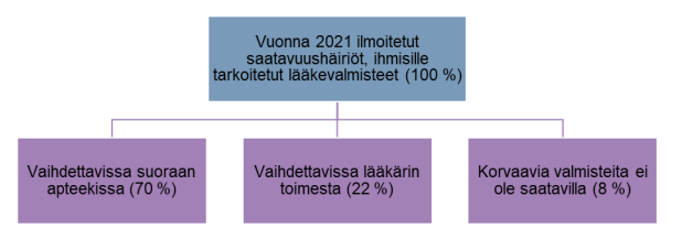 Infografiikka: lääkkeiden vaihtokelpoisuus Fimeaan v. 2021 tehtyjen saatavuushäiriöilmoitusten perusteella