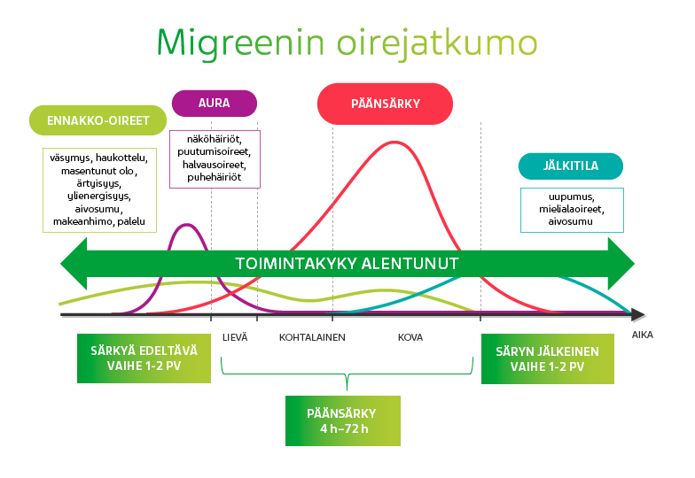 Migreenin oirejatkumo